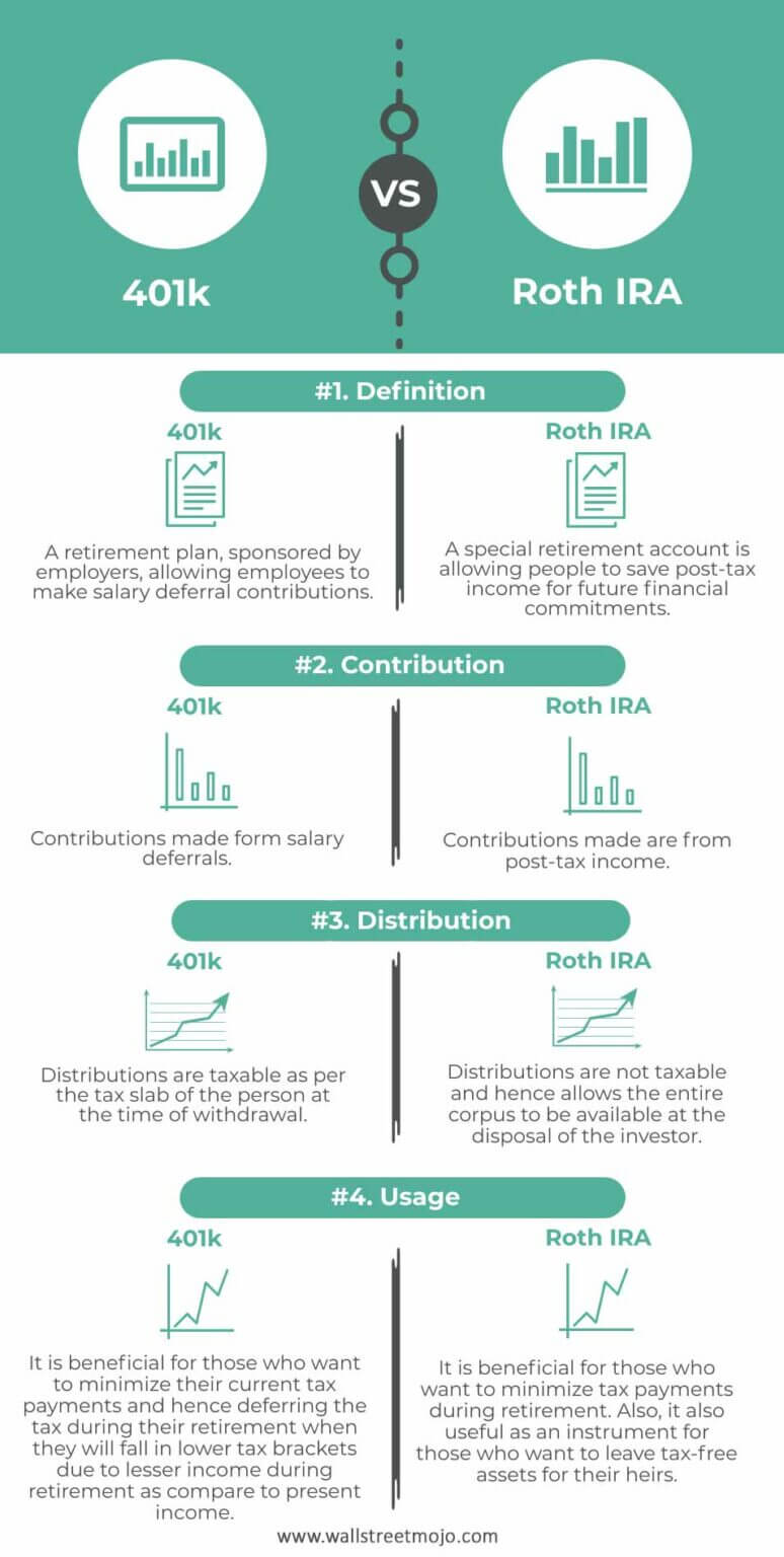 401k vs Roth IRA | Top 4 Best differences (with Infographics)