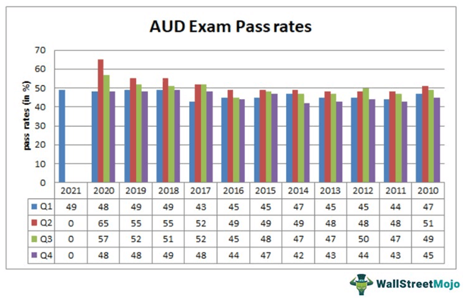 AUD Exam Pass Rates