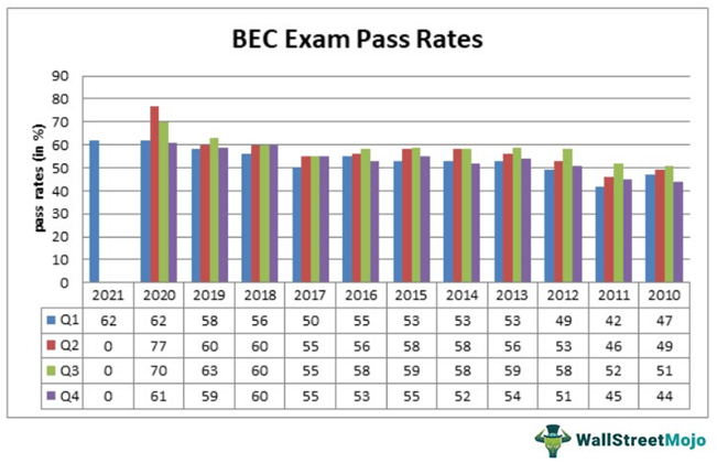 BEC Exam Pass Rate