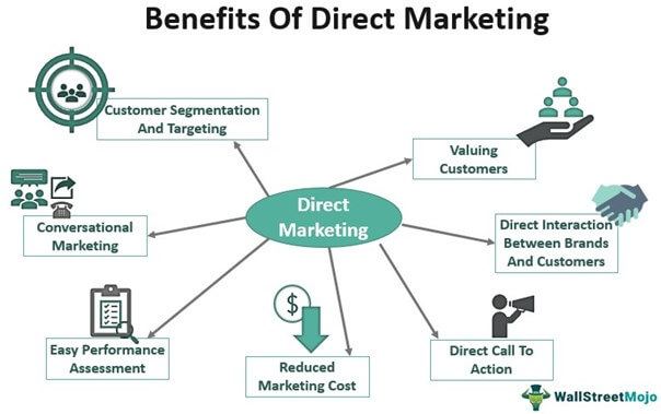 Benefits of Direct Marketing