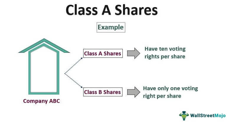 Class A vs Class B vs Class C Shares, Explained