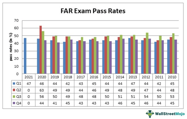 FAR Exam Pass Rates