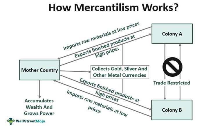 How Mercantilism work