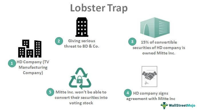 Lobster Trap Defense - Meaning, Examples, Vs Poison Pill
