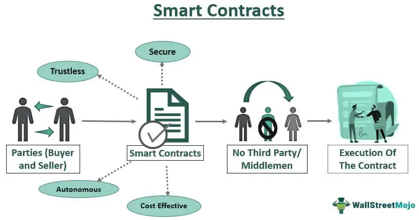 Akıllı sözleşme hakkında bilgi edinin (smart contract)