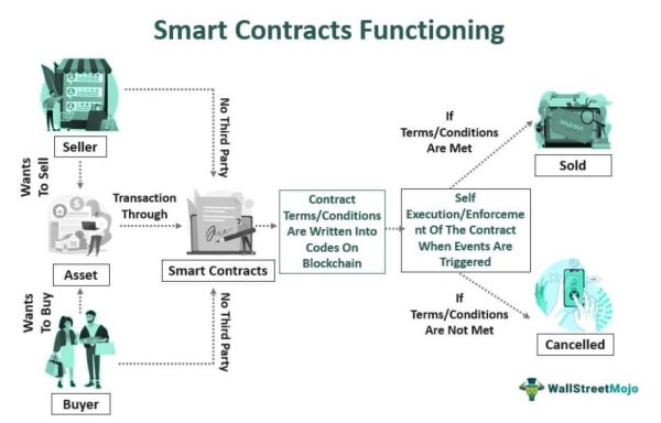 Smart Contract - Definition, Explanation, Examples & Types