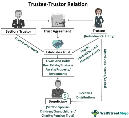 Trustee Meaning Duties Types Example How It Works 