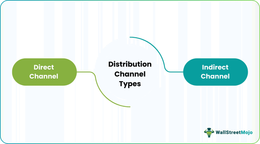 Types of Distribution Channel