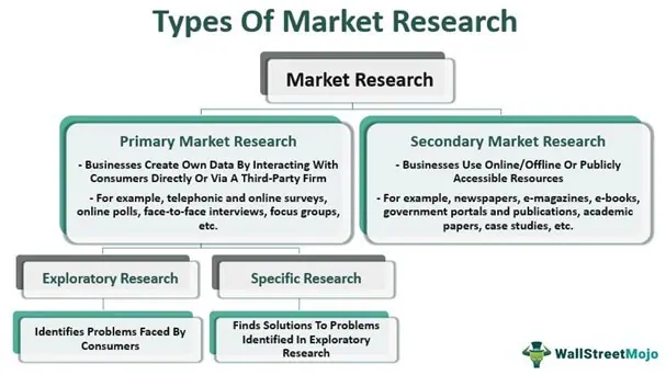 Types of Market Research 