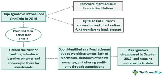 OneCoin - Definition, How this Cryptocurrency Scam Worked?