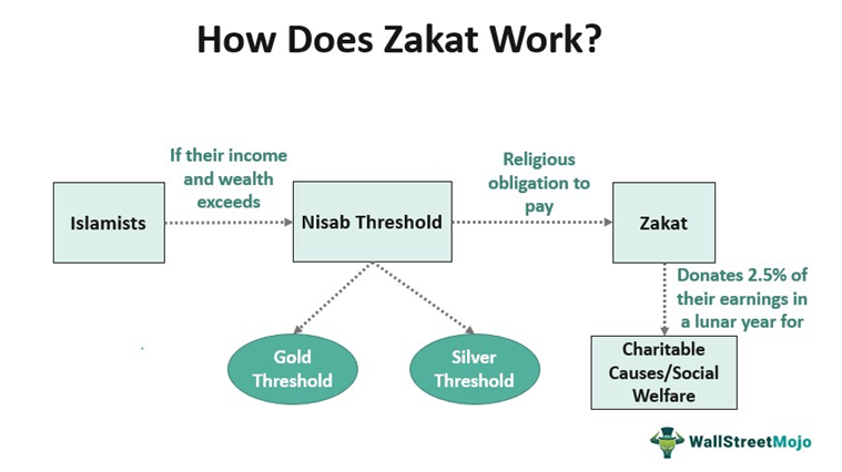 Zakat Working