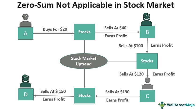 Zero-Sum-Game-Stock-Market