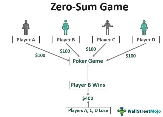 Zero sum Game example