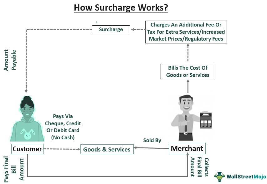 surcharge-meaning-application-example-how-it-works