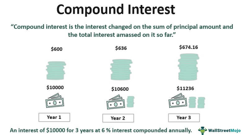 does investing in cryptocurrency compound interest