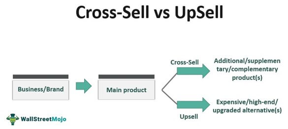 Cross-Sell vs Up-Sell