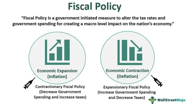 Fiscal Policy - Definition, Examples, Tools, How It Works?