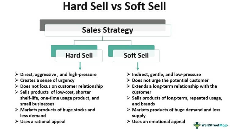 Hard Sell vs Soft Sell