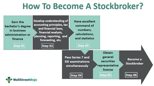 How to Become a Stockbroker