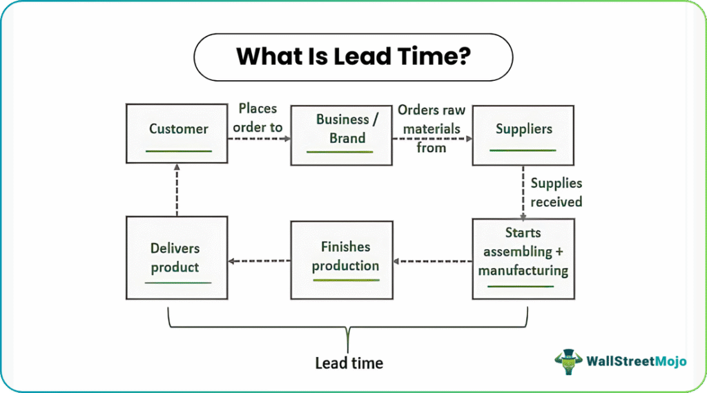 Lead Time