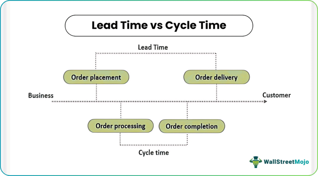 Lead Time vs Cycle Time
