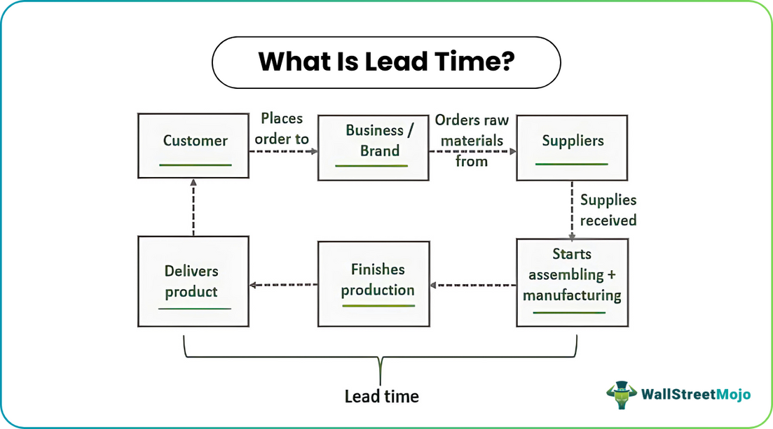 Lead Time Question Lead Time for Delivery - Meaning, Formula, How to Calculate?