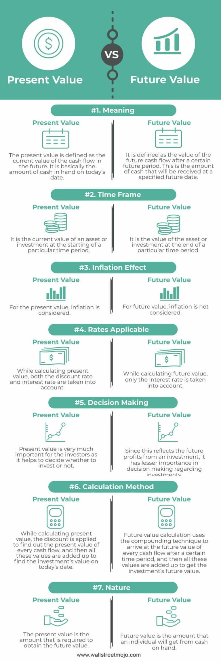 Present Value vs Future Value | Top 7 Difference (with Infographics)
