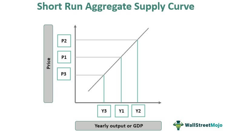 Short run supply curve