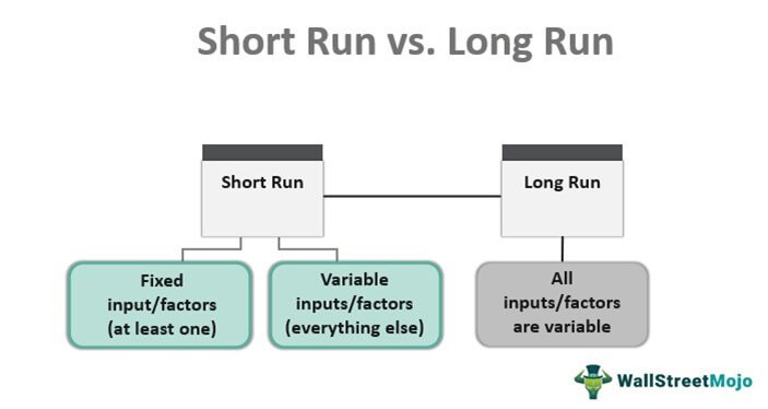 short run vs long run