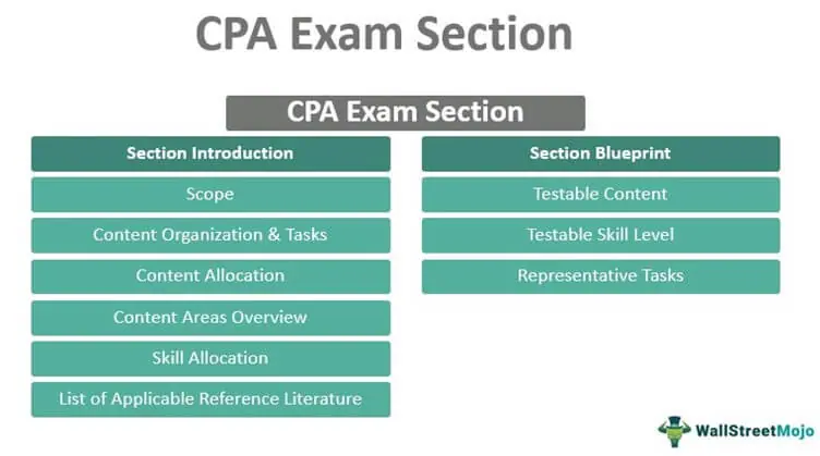 CPA Exam Blueprint [Most Important AICPA Updates in 2023]