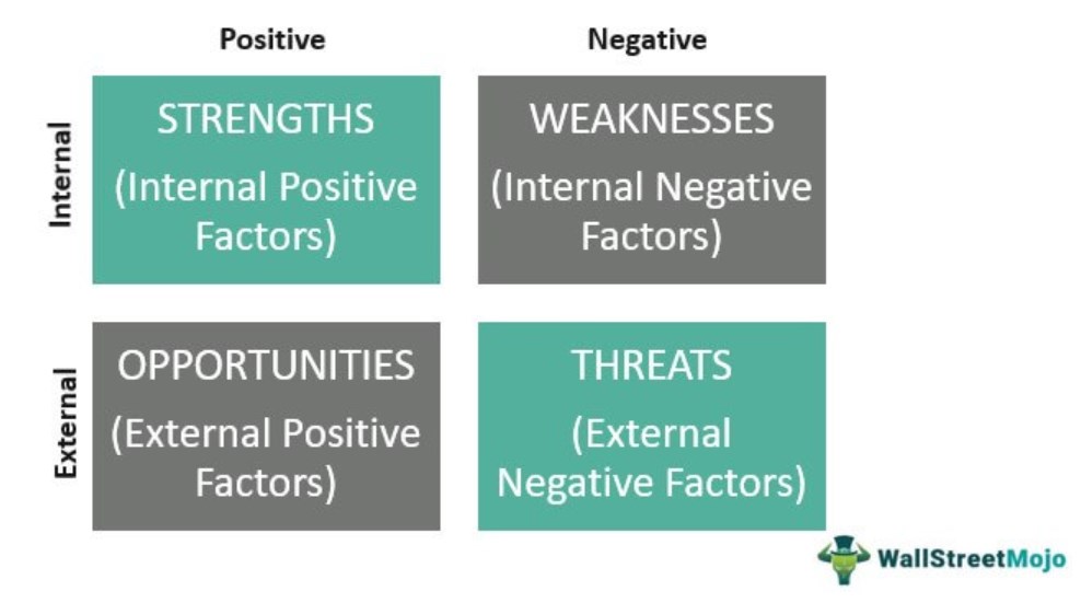 Components of Swot Analysis