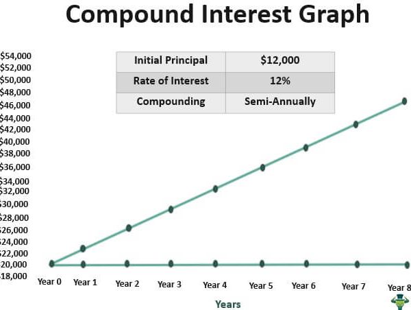 Compound Interest - Definition, Formula, Calculation, Invest
