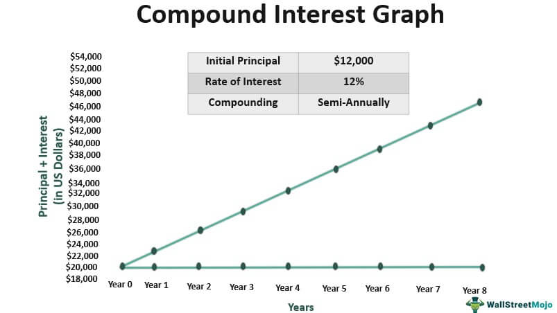 Compound Interest Definition Formula Calculation Invest Compound Interest Definition Formula Calculation Invest