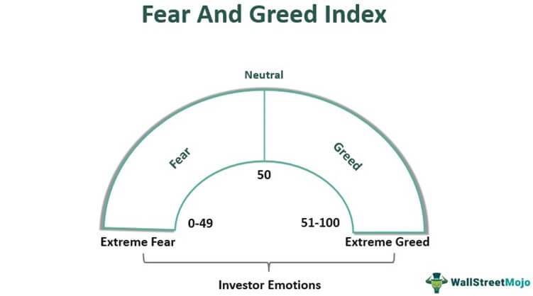 Fear And Greed Index Definition