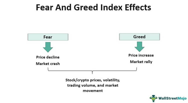 Fear And Greed Index Effects
