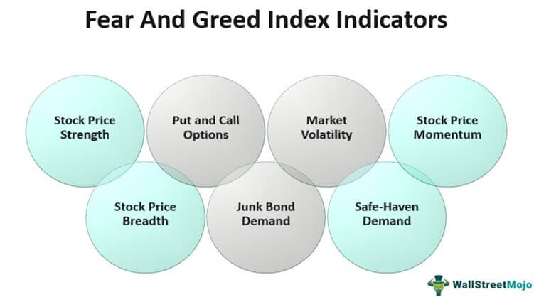 Fear And Greed Index Indicators