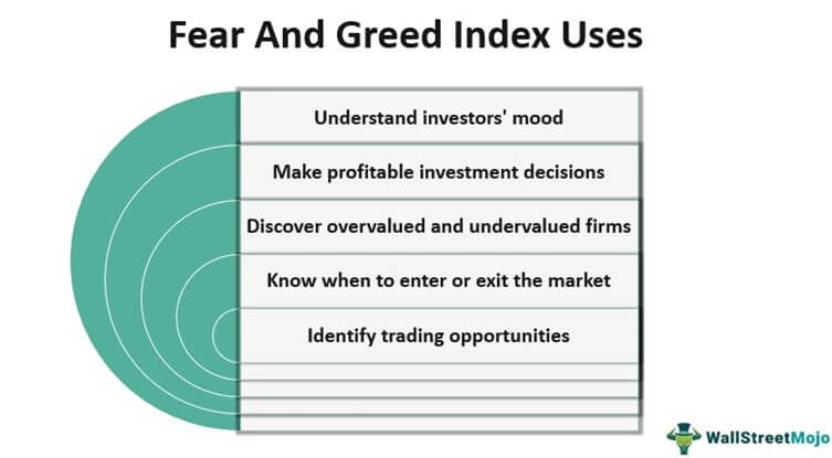 Fear And Greed Index Uses