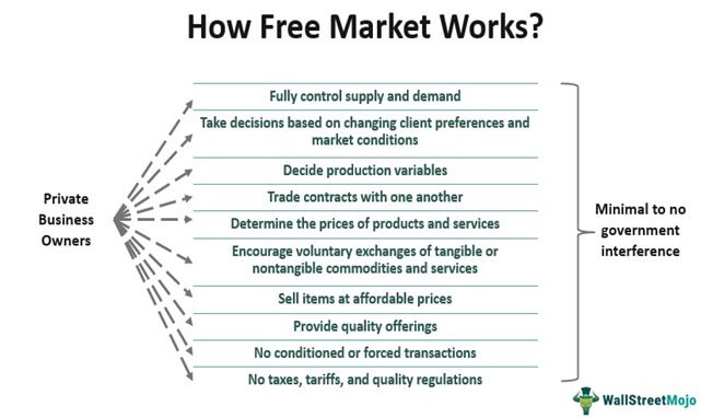 Free Market Working