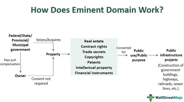 How does Eminent Domain Work