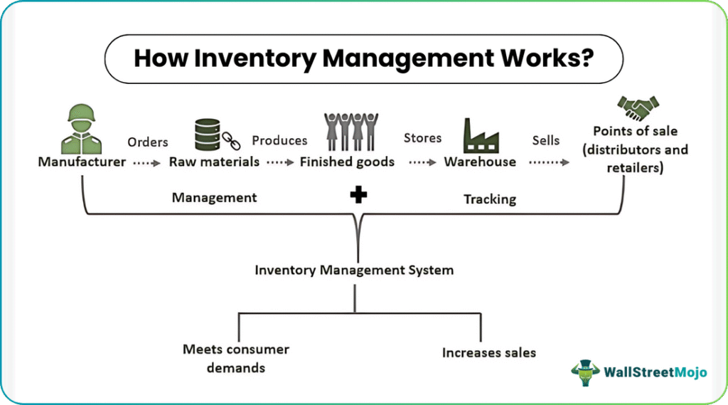 Inventory Management