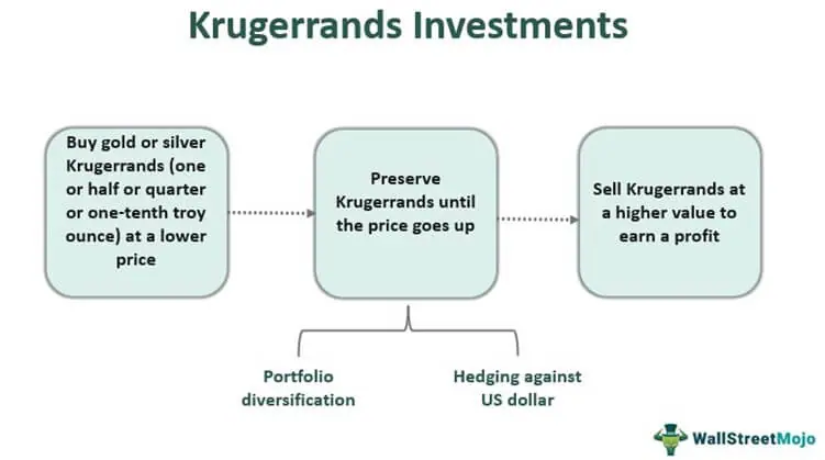 Kruggerands-Investments