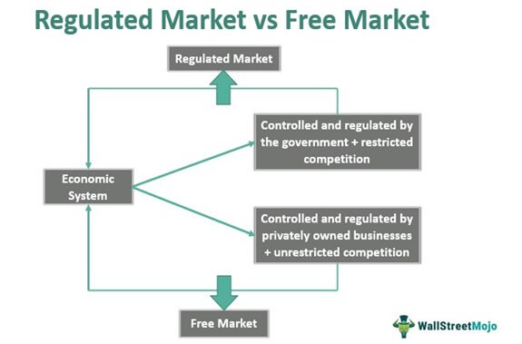 Regulated vs Free Market