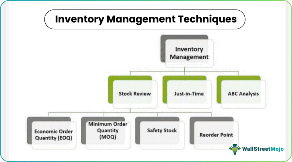 Techniques Of Inventory Management