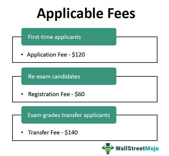 Applicable Fees