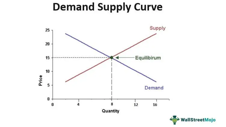 Demand Supply Curve