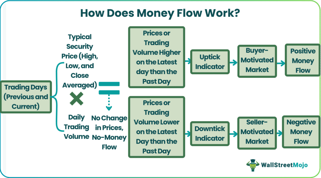 How Does Money Flow Work