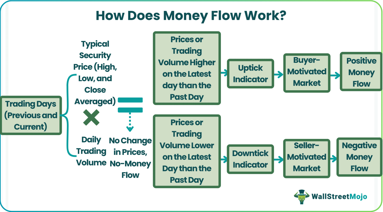 Money Flow - Definition, Indicators, Money Flow Index (MFI)