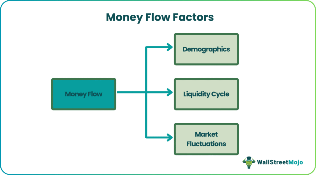 Money Flow Factors