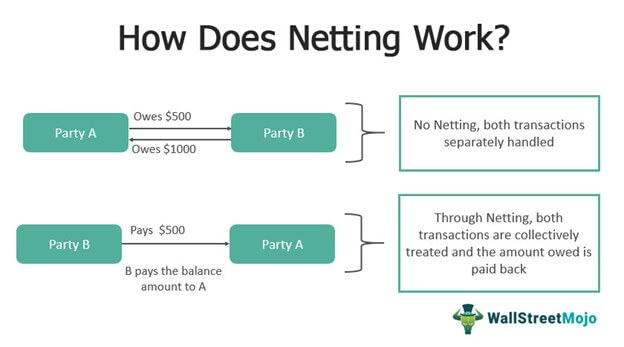 Netting - Meaning, Types, Examples, How it Works in Finance?