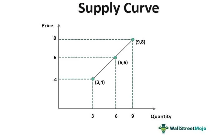Supply Curve
